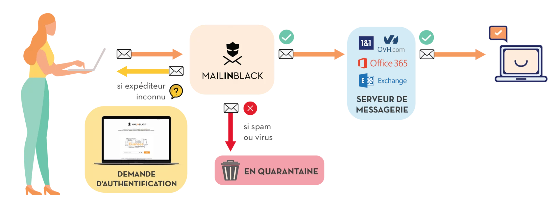 Processus MailinBlack